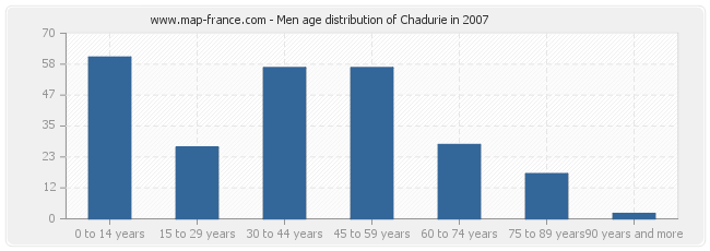 Men age distribution of Chadurie in 2007