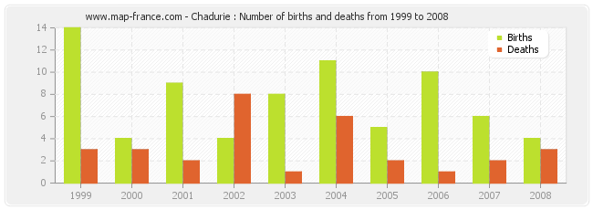 Chadurie : Number of births and deaths from 1999 to 2008