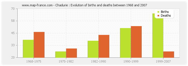 Chadurie : Evolution of births and deaths between 1968 and 2007