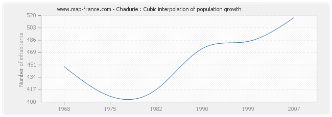 Chadurie : Cubic interpolation of population growth