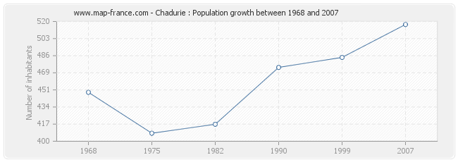 Population Chadurie