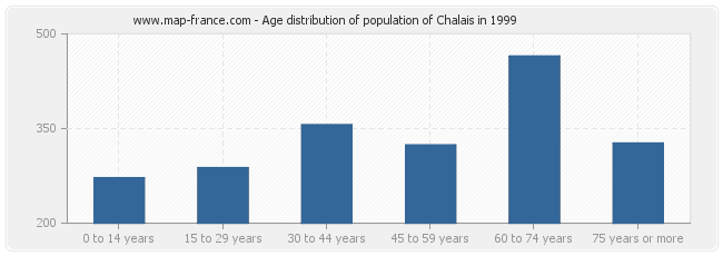 Age distribution of population of Chalais in 1999