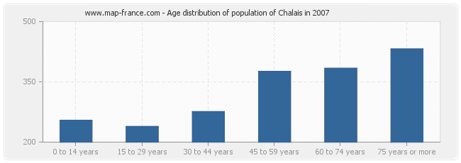 Age distribution of population of Chalais in 2007