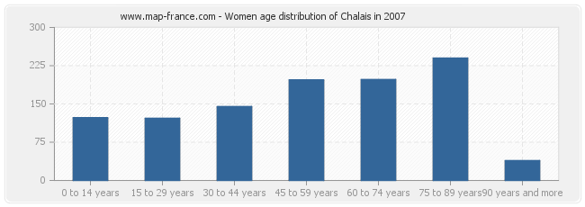 Women age distribution of Chalais in 2007