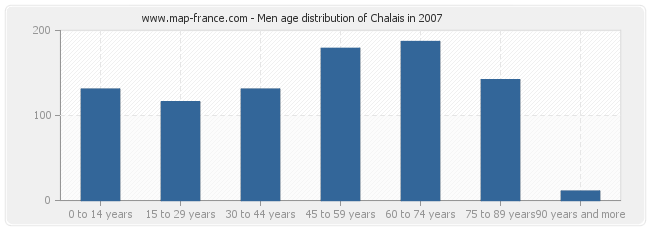 Men age distribution of Chalais in 2007