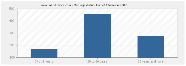 Men age distribution of Chalais in 2007
