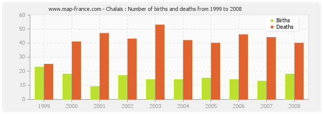 Chalais : Number of births and deaths from 1999 to 2008