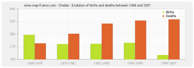 Chalais : Evolution of births and deaths between 1968 and 2007