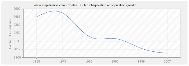 Chalais : Cubic interpolation of population growth