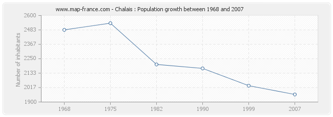 Population Chalais