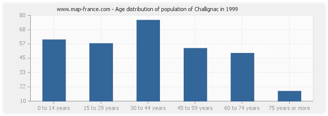 Age distribution of population of Challignac in 1999