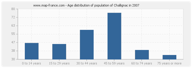 Age distribution of population of Challignac in 2007