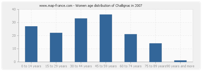 Women age distribution of Challignac in 2007