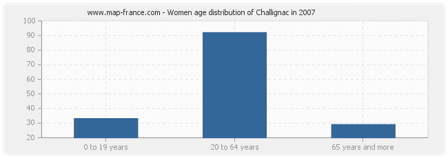 Women age distribution of Challignac in 2007