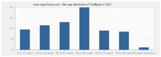 Men age distribution of Challignac in 2007