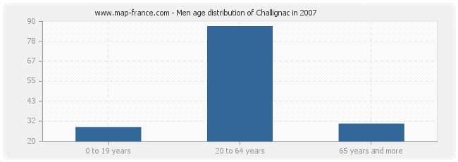 Men age distribution of Challignac in 2007