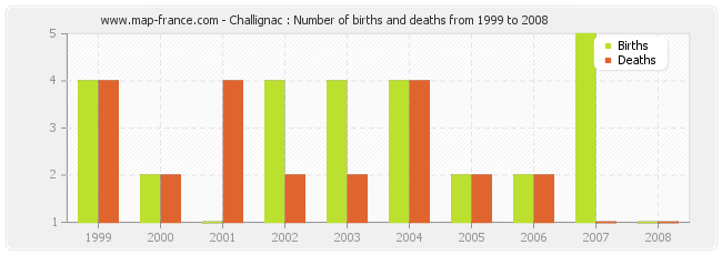 Challignac : Number of births and deaths from 1999 to 2008