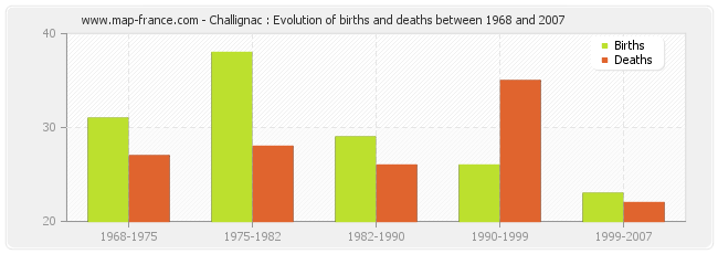 Challignac : Evolution of births and deaths between 1968 and 2007