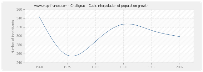 Challignac : Cubic interpolation of population growth