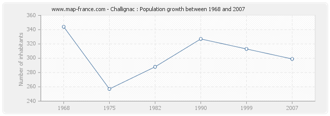 Population Challignac