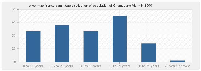 Age distribution of population of Champagne-Vigny in 1999