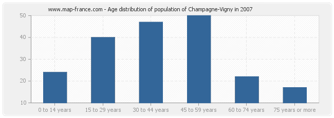 Age distribution of population of Champagne-Vigny in 2007