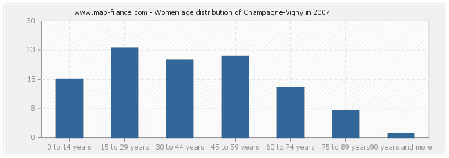 Women age distribution of Champagne-Vigny in 2007