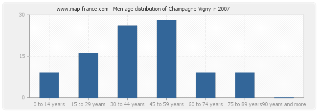 Men age distribution of Champagne-Vigny in 2007