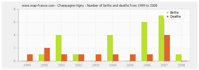 Champagne-Vigny : Number of births and deaths from 1999 to 2008
