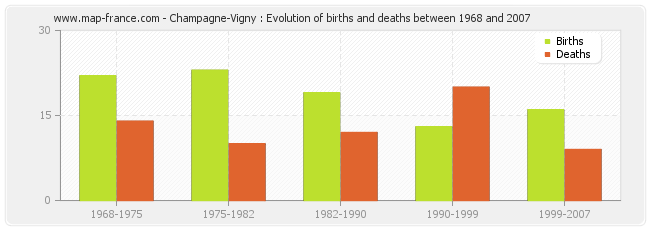 Champagne-Vigny : Evolution of births and deaths between 1968 and 2007