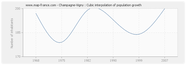 Champagne-Vigny : Cubic interpolation of population growth