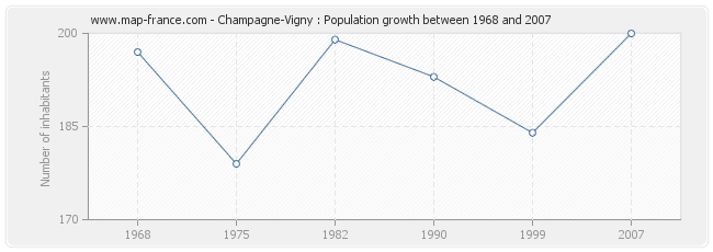 Population Champagne-Vigny