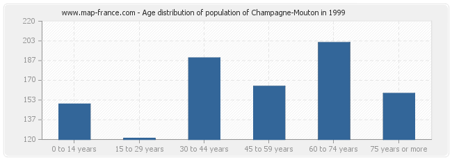 Age distribution of population of Champagne-Mouton in 1999