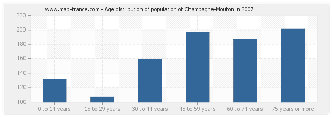 Age distribution of population of Champagne-Mouton in 2007