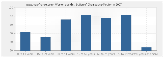 Women age distribution of Champagne-Mouton in 2007