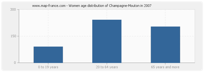 Women age distribution of Champagne-Mouton in 2007