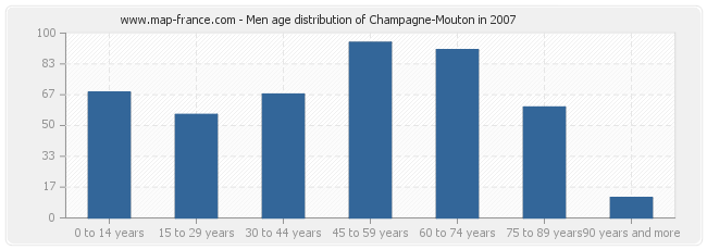 Men age distribution of Champagne-Mouton in 2007