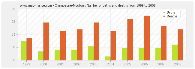 Champagne-Mouton : Number of births and deaths from 1999 to 2008