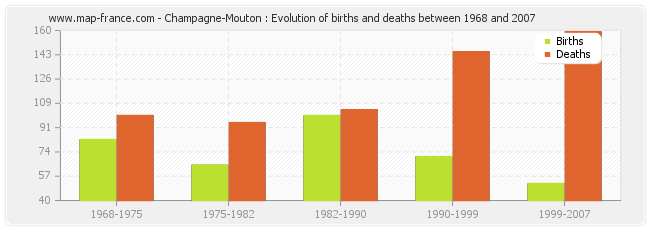 Champagne-Mouton : Evolution of births and deaths between 1968 and 2007