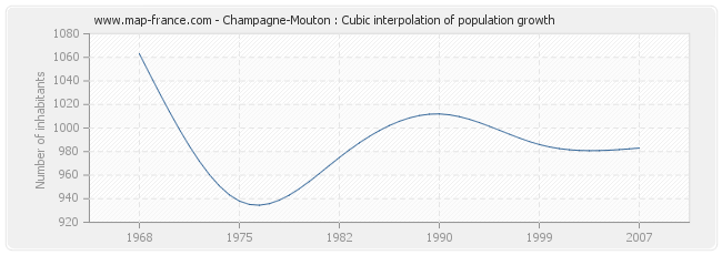 Champagne-Mouton : Cubic interpolation of population growth