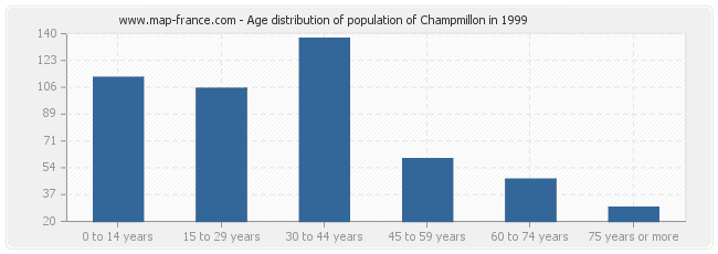 Age distribution of population of Champmillon in 1999