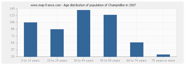 Age distribution of population of Champmillon in 2007