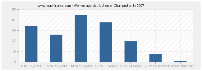 Women age distribution of Champmillon in 2007