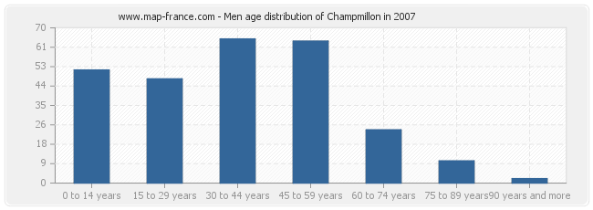 Men age distribution of Champmillon in 2007