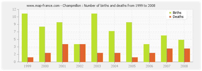 Champmillon : Number of births and deaths from 1999 to 2008