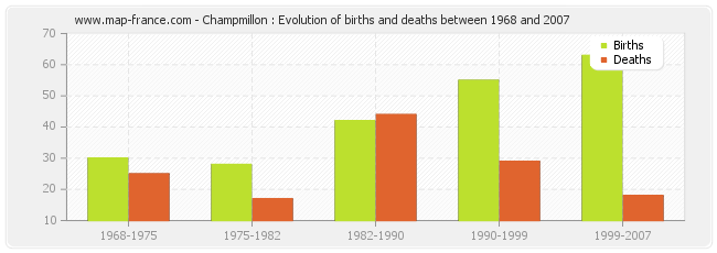 Champmillon : Evolution of births and deaths between 1968 and 2007