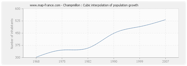 Champmillon : Cubic interpolation of population growth