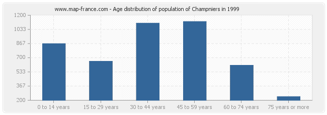 Age distribution of population of Champniers in 1999