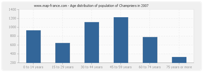 Age distribution of population of Champniers in 2007