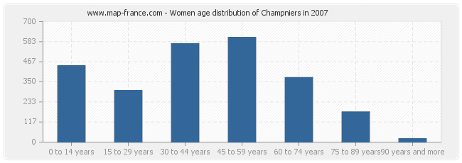 Women age distribution of Champniers in 2007